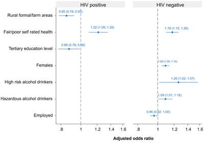 Determinants of psychological distress among individuals who are aware of their HIV serostatus in South Africa: findings from the 2017 national HIV prevalence, incidence, behavior, and communication survey